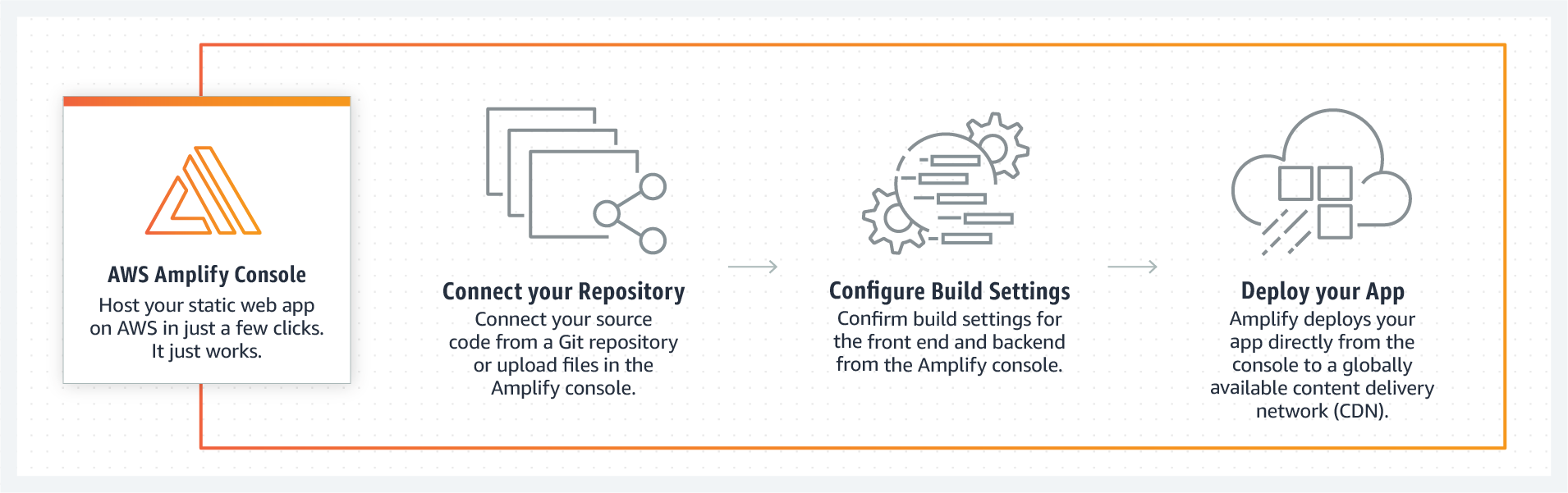 Amplify Console Workflow