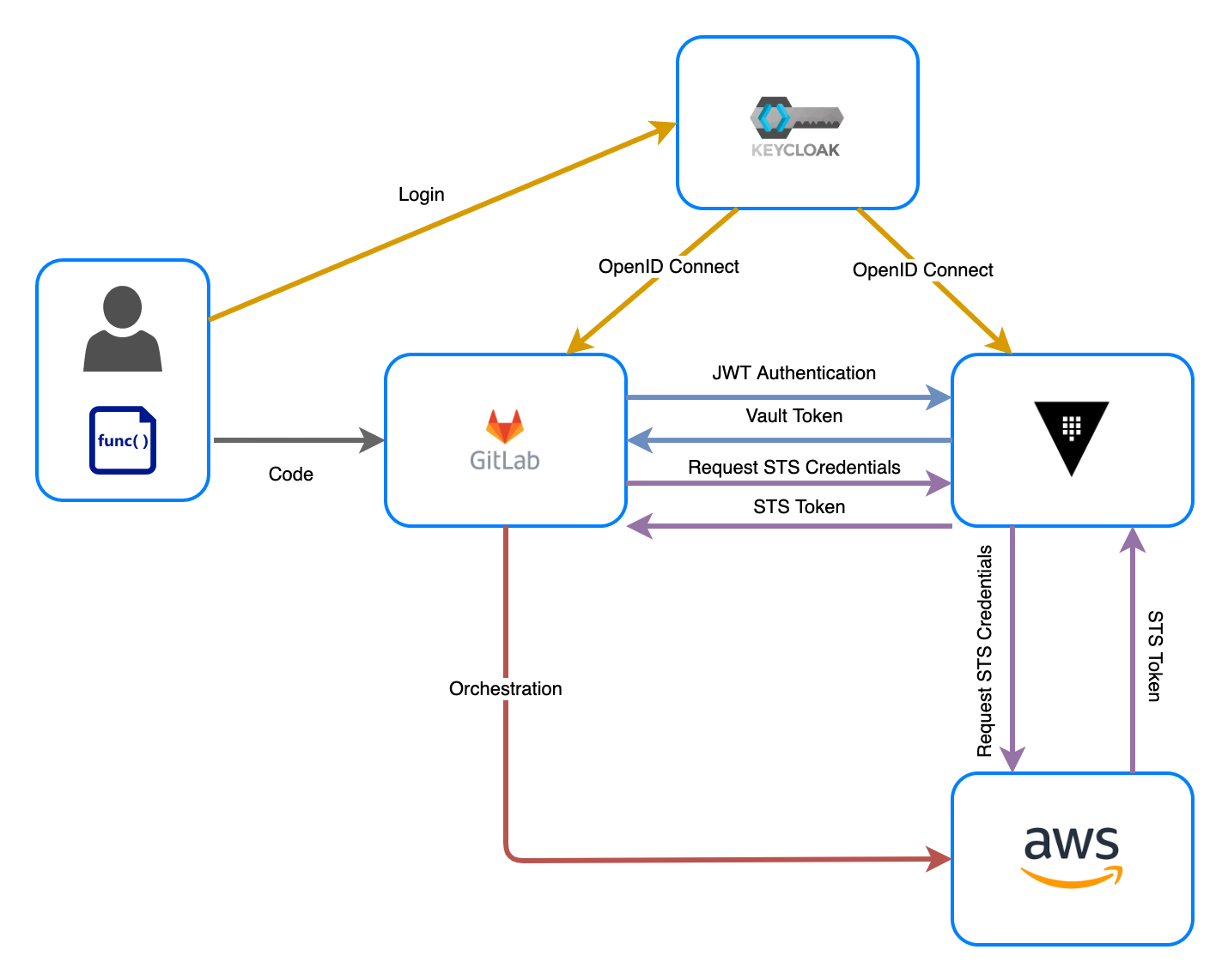 Authentication connected. Аутентификация OPENID connect. OPENID схема. "OPENID connect" авторизации.". GITLAB архитектура.